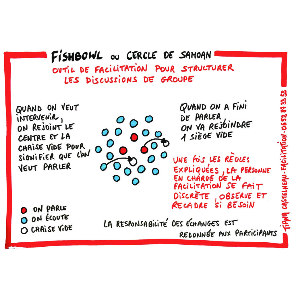 Modelisation visuelle d'un fishbowl, vue pendant une formation facilitation graphique bordeaux