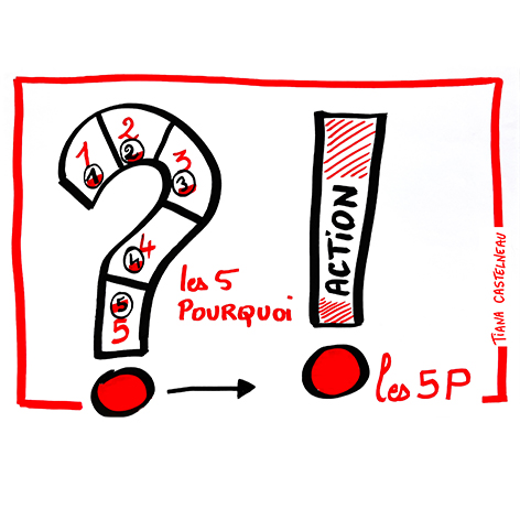 Matrice visuelle les 5 pourquoi