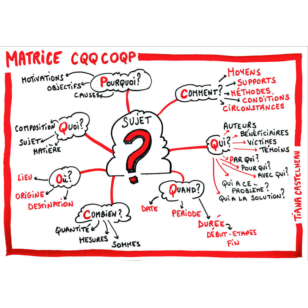 Matrice visuelle CQQCOQP vue et utilisée pendant ma formation facilitation graphique bordeaux