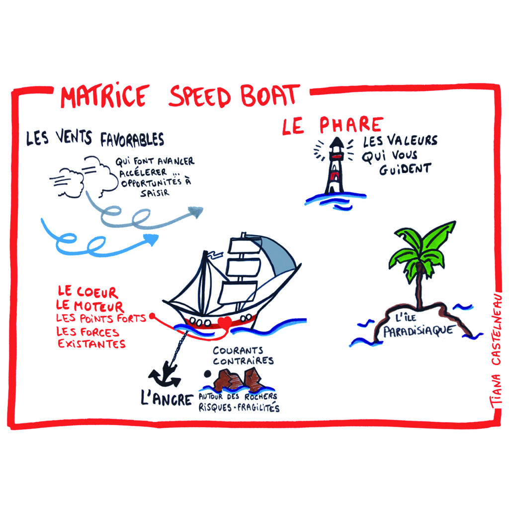 Matrice SPEED BOAT vue pendant les formations de facilitation graphique bordeaux